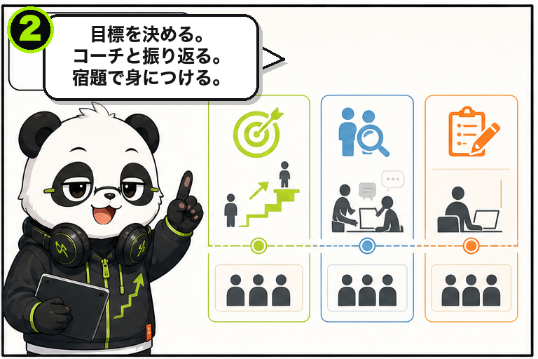 サポートパンダが3本柱を紹介する案内 2コマ目