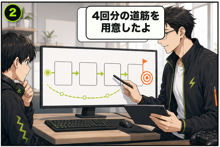 個人カリキュラムの流れ 2コマ目